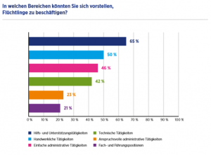 Flüchtlinge am deutschen Arbeitsmarkt